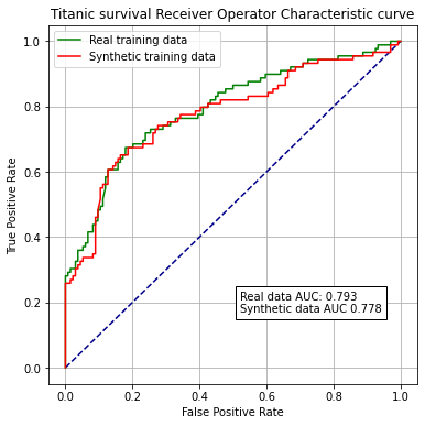 Creating synthetic Titanic passenger data with SMOTE — Titanic Survival ...